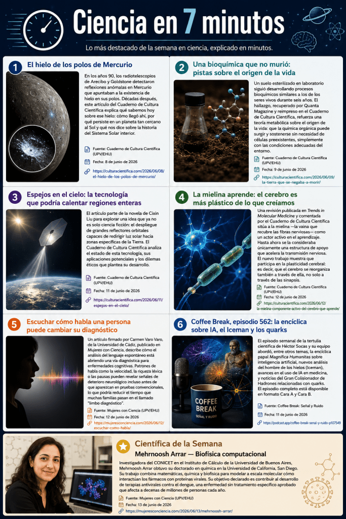 Esta semana en ciencia: descubrimos que la mielina no es solo un cable aislante, sino un componente activo del aprendizaje. Que en los polos de Mercurio hay hielo que lleva décadas desafiando nuestra intuición sobre ese planeta abrasador. Que el análisis de cómo habla una persona podría acortar años de diagnóstico neurológico erróneo. Y que Coffee Break dedicó su episodio 562 a debatir la primera encíclica papal sobre inteligencia artificial.
Además, nuestra Científica de la Semana, Mehrnoosh Arrar, modela moléculas desde Buenos Aires con un objetivo claro: encontrar el punto débil del virus del dengue.
¿Cuál de estas noticias te sorprendió más?