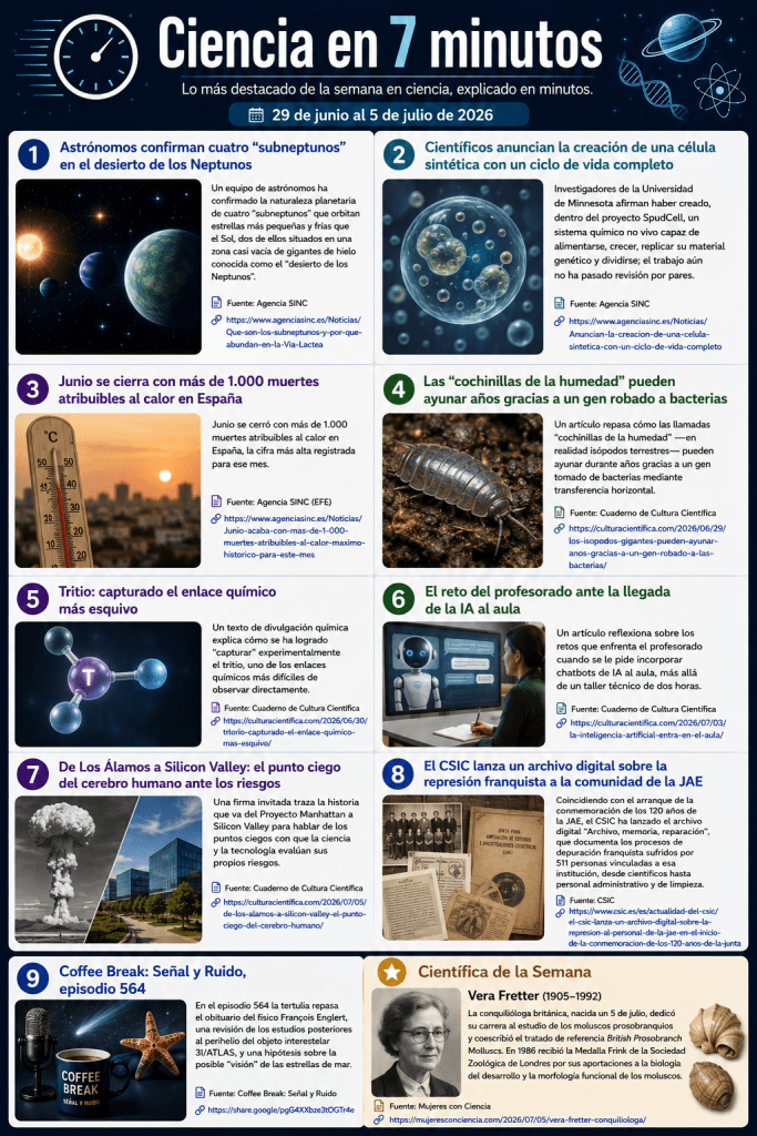 Esta semana la ciencia nos deja preguntas incómodas y descubrimientos notables. Un laboratorio de Minnesota anuncia una célula sintética capaz de "vivir" un ciclo completo, aunque el hallazgo todavía espera revisión por pares. La astronomía suma cuatro nuevos subneptunos que ayudan a entender por qué escasean estos mundos alrededor de estrellas pequeñas. Y el CSIC recupera la memoria de quienes sufrieron represión franquista dentro de la histórica JAE.
¿Cuál de estas noticias te sorprende más: la célula artificial o el archivo histórico del CSIC? Cuéntanos en los comentarios.