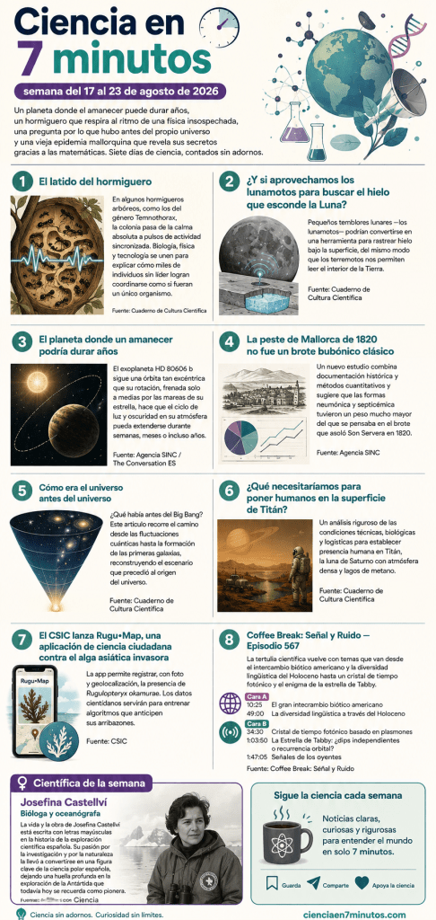 Esta semana en Ciencia en 7 minutos viajamos a un exoplaneta donde el día puede durar años, escuchamos el pulso sincronizado de un hormiguero y repasamos qué necesitaríamos para poner humanos en Titán. También revisamos, con matemáticas y documentos de archivo, una vieja epidemia mallorquina que resulta no ser lo que la historia había contado, y celebramos el regreso de Coffee Break: Señal y Ruido tras la pausa veraniega. Cerramos con Josefina Castellví, pionera de la exploración científica española en la Antártida.

¿Cuál de estas historias te ha sorprendido más esta semana?